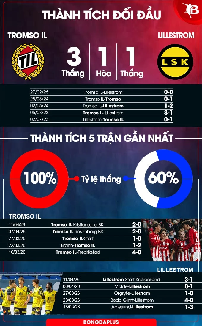 Nhận định bóng đá Tromso vs Lillestrom, 00h00 ngày 16/4: Lại thắng như thói quen Nhận định bóng đá Tromso vs Lillestrom, 00h00 ngày 16/4: Lại thắng như thói quen