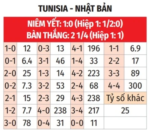 Nhận định bóng đá Tunisia vs Nhật Bản, 11h00 ngày 21/6: Mặt trời mọc Nhận định bóng đá Tunisia vs Nhật Bản, 11h00 ngày 21/6: Mặt trời mọc