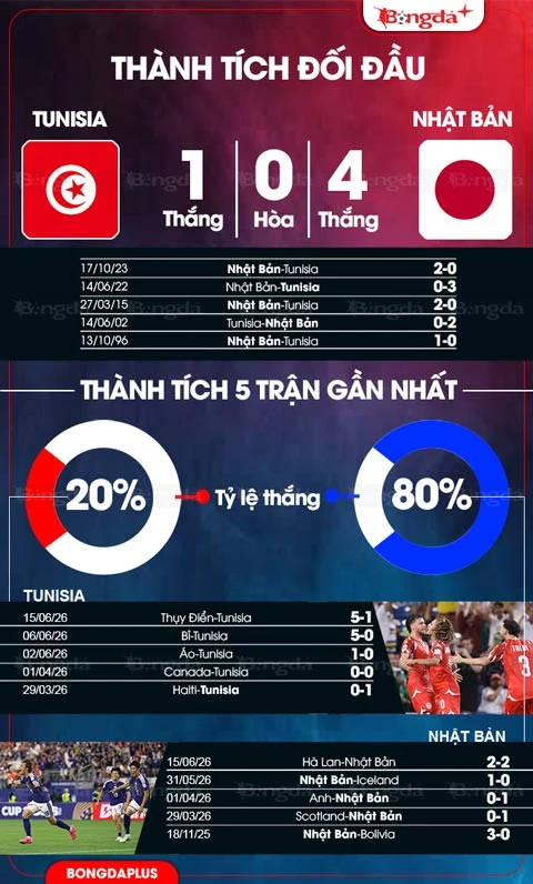 Nhận định bóng đá Tunisia vs Nhật Bản, 11h00 ngày 21/6: Mặt trời mọc Nhận định bóng đá Tunisia vs Nhật Bản, 11h00 ngày 21/6: Mặt trời mọc