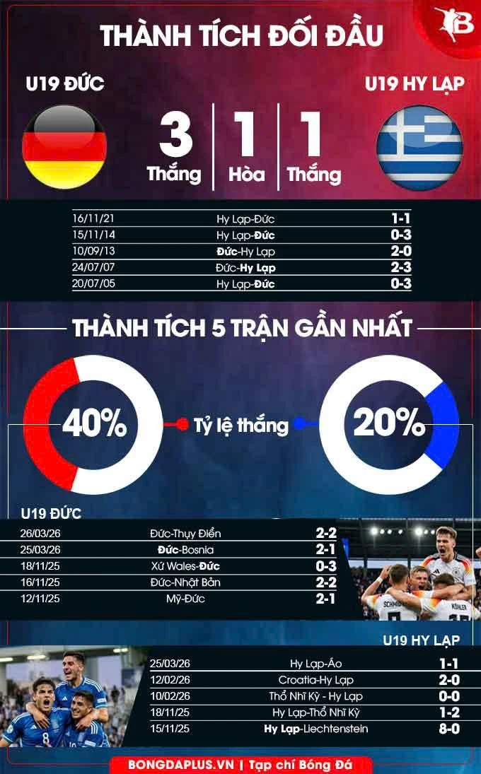 Nhận định bóng đá U19 Đức vs U19 Hy Lạp, 00h00 ngày 29/3: Chủ nhà phải thắng Nhận định bóng đá U19 Đức vs U19 Hy Lạp, 00h00 ngày 29/3: Chủ nhà phải thắng