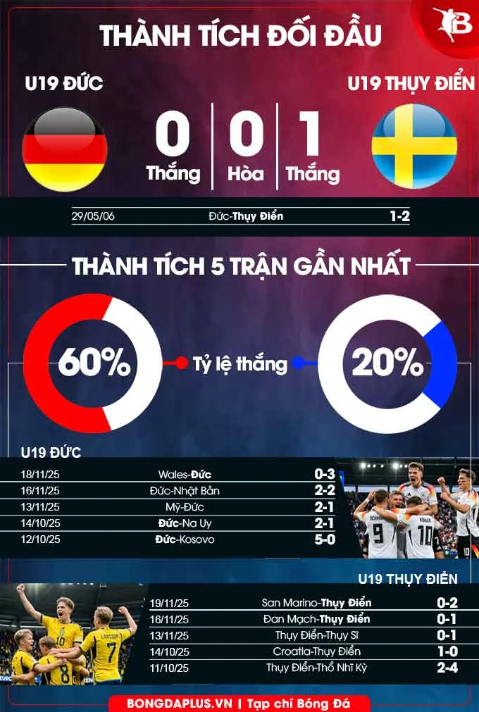 Nhận định bóng đá U19 Đức vs U19 Thụy Điển, 00h00 ngày 26/3: Chủ nhà có 3 điểm Nhận định bóng đá U19 Đức vs U19 Thụy Điển, 00h00 ngày 26/3: Chủ nhà có 3 điểm