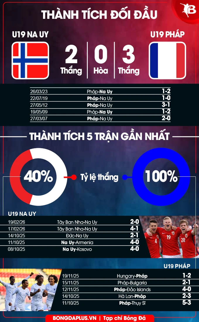 Nhận định bóng đá U19 Na Uy vs U19 Pháp, 21h15 ngày 25/3: Trống choai cất tiếng gáy Nhận định bóng đá U19 Na Uy vs U19 Pháp, 21h15 ngày 25/3: Trống choai cất tiếng gáy