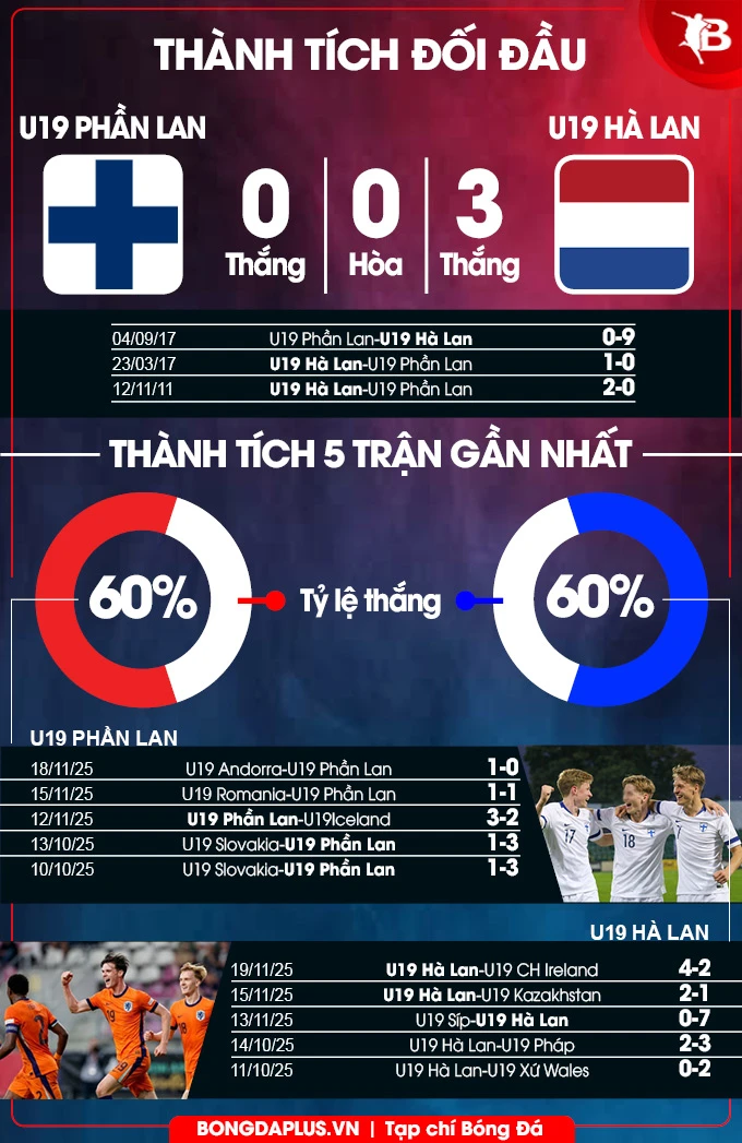 Nhận định bóng đá U19 Phần Lan vs U19 Hà Lan, 21h00 ngày 25/3: Rạng rỡ sắc cam Nhận định bóng đá U19 Phần Lan vs U19 Hà Lan, 21h00 ngày 25/3: Rạng rỡ sắc cam
