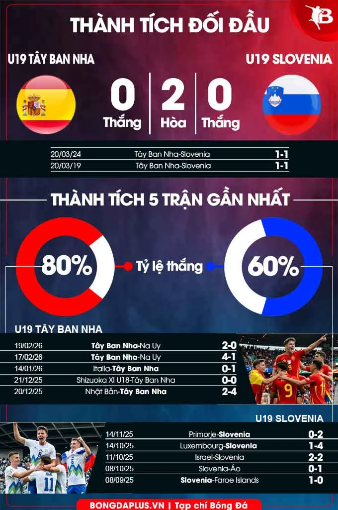 Nhận định bóng đá U19 Tây Ban Nha vs U19 Slovenia, 00h00 ngày 26/3 Nhận định bóng đá U19 Tây Ban Nha vs U19 Slovenia, 00h00 ngày 26/3