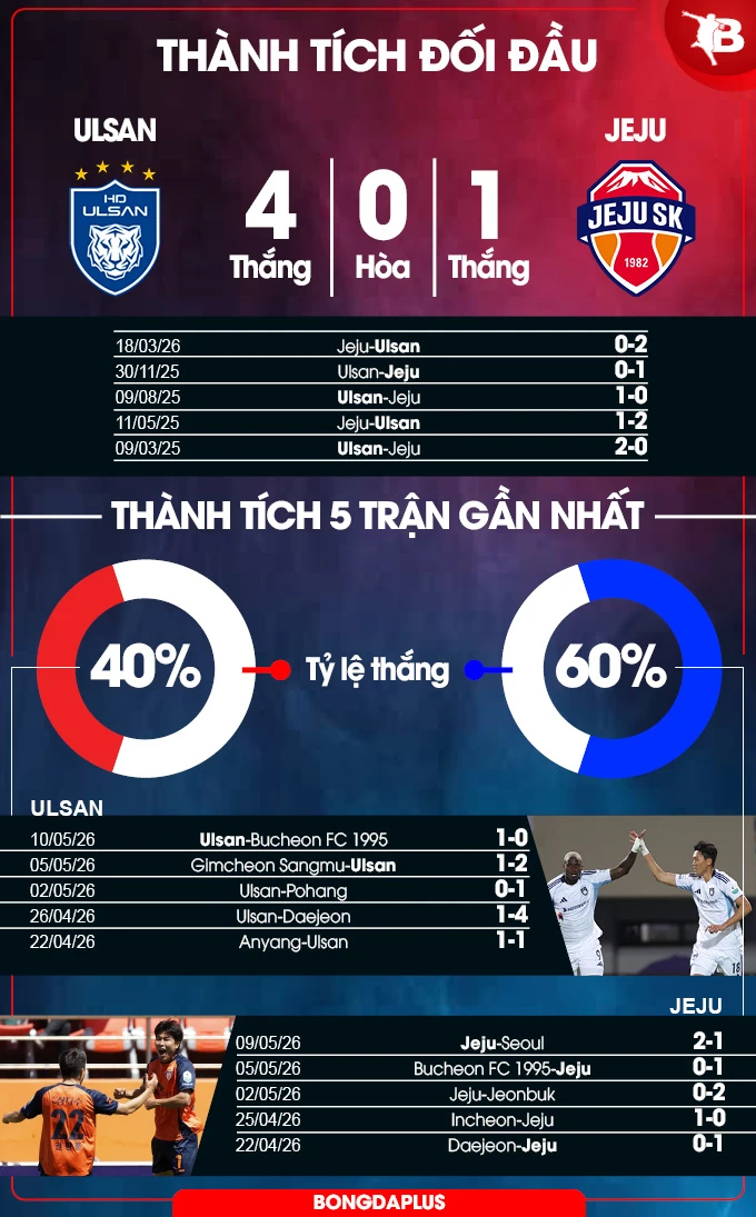 Nhận định bóng đá Ulsan HD vs Jeju SK, 17h30 ngày 13/5 Nhận định bóng đá Ulsan HD vs Jeju SK, 17h30 ngày 13/5