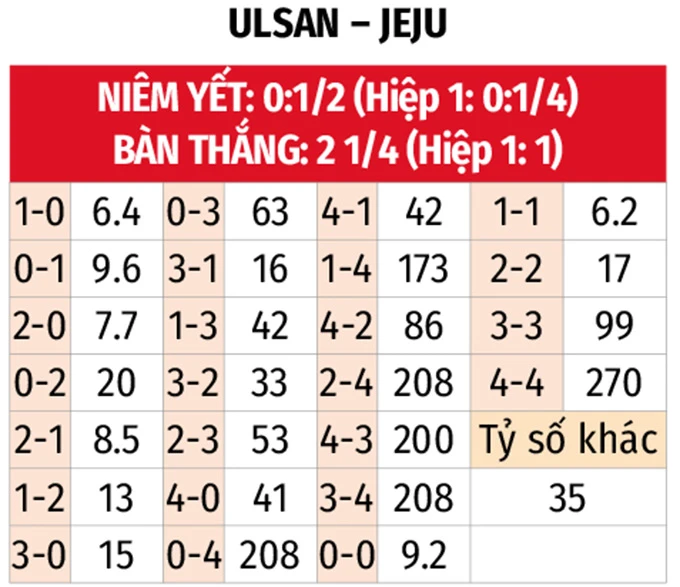 Nhận định bóng đá Ulsan HD vs Jeju SK, 17h30 ngày 13/5 Nhận định bóng đá Ulsan HD vs Jeju SK, 17h30 ngày 13/5