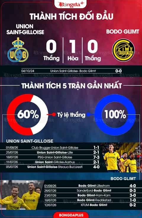 Nhận định bóng đá Union Saint-Gilloise vs Bodo Glimt, 01h00 ngày 5/8: Sức mạnh Bodo Glimt Nhận định bóng đá Union Saint-Gilloise vs Bodo Glimt, 01h00 ngày 5/8: Sức mạnh Bodo Glimt