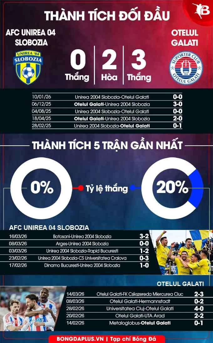 Nhận định bóng đá Unirea Slobozia vs Otelul Galati, 01h30 ngày 24/3: Giải cơn khát thắng Nhận định bóng đá Unirea Slobozia vs Otelul Galati, 01h30 ngày 24/3: Giải cơn khát thắng