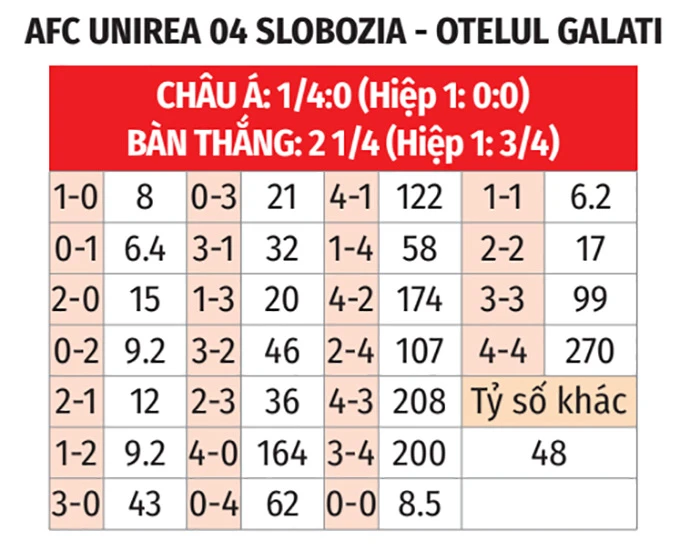 Nhận định bóng đá Unirea Slobozia vs Otelul Galati, 01h30 ngày 24/3: Giải cơn khát thắng Nhận định bóng đá Unirea Slobozia vs Otelul Galati, 01h30 ngày 24/3: Giải cơn khát thắng