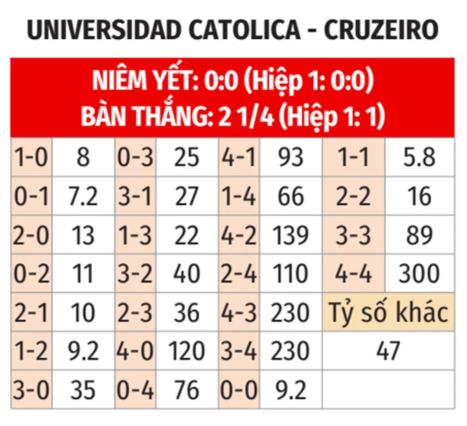 Nhận định bóng đá Universidad Catolica vs Cruzeiro, 09h00 ngày 7/5: Lợi thế chủ nhà Nhận định bóng đá Universidad Catolica vs Cruzeiro, 09h00 ngày 7/5: Lợi thế chủ nhà