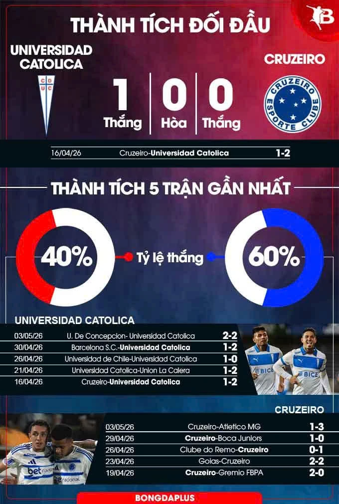 Nhận định bóng đá Universidad Catolica vs Cruzeiro, 09h00 ngày 7/5: Lợi thế chủ nhà Nhận định bóng đá Universidad Catolica vs Cruzeiro, 09h00 ngày 7/5: Lợi thế chủ nhà