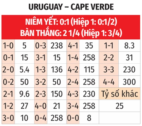 Nhận định bóng đá Uruguay vs Cape Verde, 05h00 ngày 22/6: Bất ngờ nữa chứ Cape Verde? Nhận định bóng đá Uruguay vs Cape Verde, 05h00 ngày 22/6: Bất ngờ nữa chứ Cape Verde?