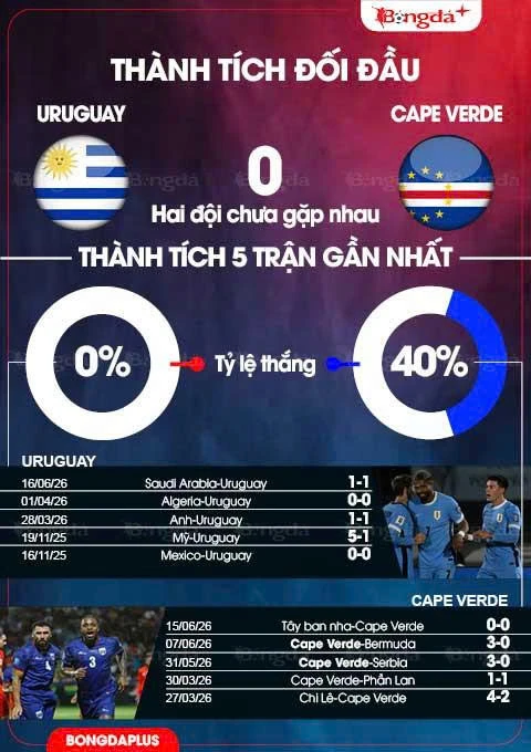 Nhận định bóng đá Uruguay vs Cape Verde, 05h00 ngày 22/6: Bất ngờ nữa chứ Cape Verde? Nhận định bóng đá Uruguay vs Cape Verde, 05h00 ngày 22/6: Bất ngờ nữa chứ Cape Verde?