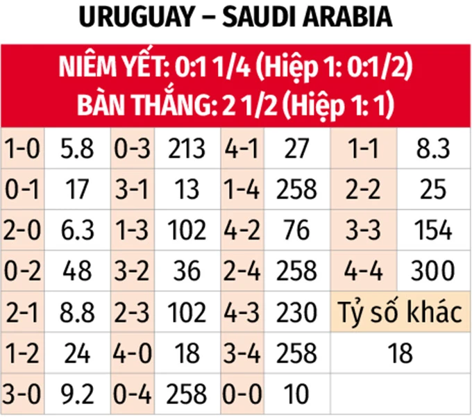 Nhận định bóng đá Uruguay vs Saudi Arabia, 05h00 ngày 16/6: Đừng mơ thắng dễ Nhận định bóng đá Uruguay vs Saudi Arabia, 05h00 ngày 16/6: Đừng mơ thắng dễ