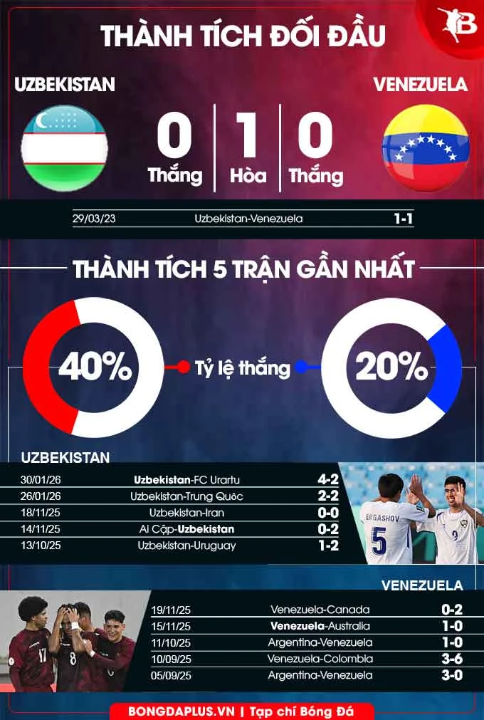 Nhận định bóng đá Uzbekistan vs Venezuela, 21h00 ngày 30/3: Chiến thắng cho Uzbekistan! Nhận định bóng đá Uzbekistan vs Venezuela, 21h00 ngày 30/3: Chiến thắng cho Uzbekistan!