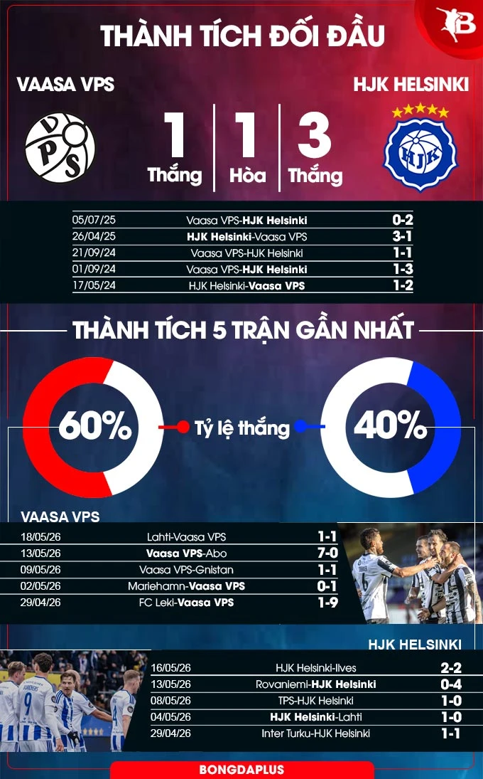 Nhận định bóng đá Vaasa VPS vs HJK Helsinki, 23h00 ngày 22/5: Ca khúc khải hoàn! Nhận định bóng đá Vaasa VPS vs HJK Helsinki, 23h00 ngày 22/5: Ca khúc khải hoàn!