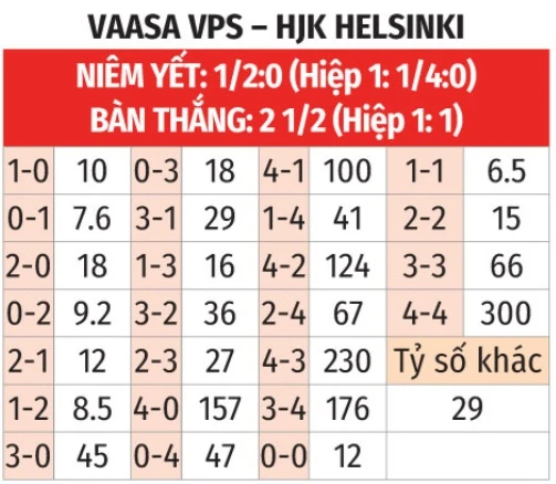 Nhận định bóng đá Vaasa VPS vs HJK Helsinki, 23h00 ngày 22/5: Ca khúc khải hoàn! Nhận định bóng đá Vaasa VPS vs HJK Helsinki, 23h00 ngày 22/5: Ca khúc khải hoàn!