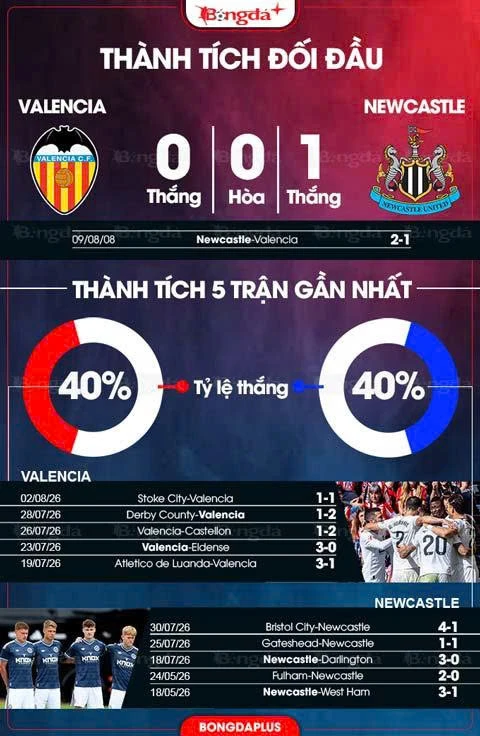Nhận định bóng đá Valencia vs Newcastle, 02h00 ngày 9/8: Chiến thắng cho Bầy Dơi! Nhận định bóng đá Valencia vs Newcastle, 02h00 ngày 9/8: Chiến thắng cho Bầy Dơi!