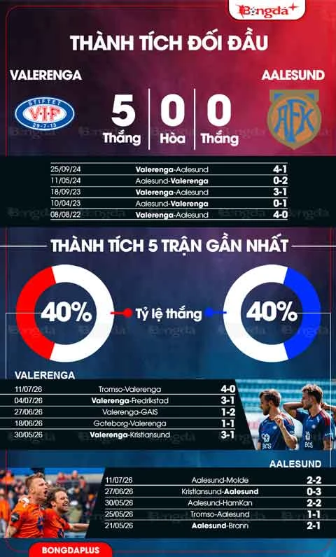 Nhận định bóng đá Valerenga vs Aalesund, 00h00 ngày 17/7: Điểm tựa sân nhà Nhận định bóng đá Valerenga vs Aalesund, 00h00 ngày 17/7: Điểm tựa sân nhà