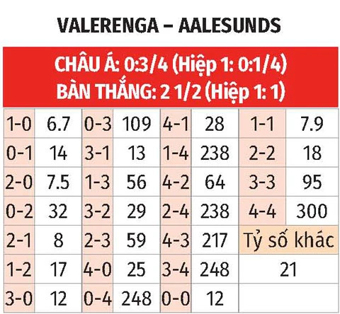 Nhận định bóng đá Valerenga vs Aalesund, 00h00 ngày 17/7: Điểm tựa sân nhà Nhận định bóng đá Valerenga vs Aalesund, 00h00 ngày 17/7: Điểm tựa sân nhà