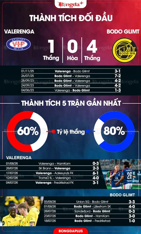 Nhận định bóng đá Valerenga vs Bodo Glimt, 19h00 ngày 8/8: Vùi dập chủ nhà Nhận định bóng đá Valerenga vs Bodo Glimt, 19h00 ngày 8/8: Vùi dập chủ nhà
