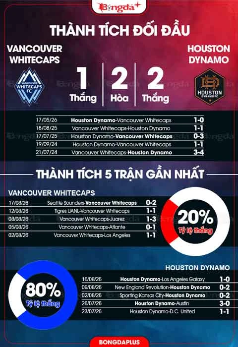 Nhận định bóng đá Vancouver Whitecaps vs Houston Dynamo, 08h30 ngày 20/8: Bay cao cùng Thomas Muller! Nhận định bóng đá Vancouver Whitecaps vs Houston Dynamo, 08h30 ngày 20/8: Bay cao cùng Thomas Muller!