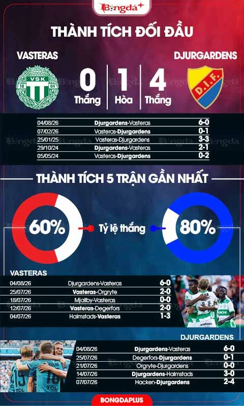 Nhận định bóng đá Vasteras vs Djurgardens, 00h00 ngày 11/8: Vasteras khó đòi nợ Djurgardens Nhận định bóng đá Vasteras vs Djurgardens, 00h00 ngày 11/8: Vasteras khó đòi nợ Djurgardens