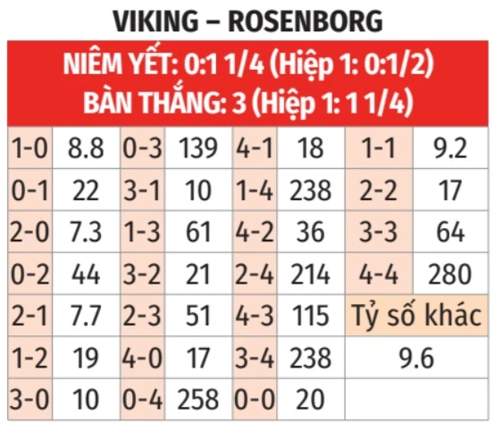 Nhận định bóng đá Viking vs Rosenborg, 23h00 ngày 1/5: Mở tiệc trên sân nhà!