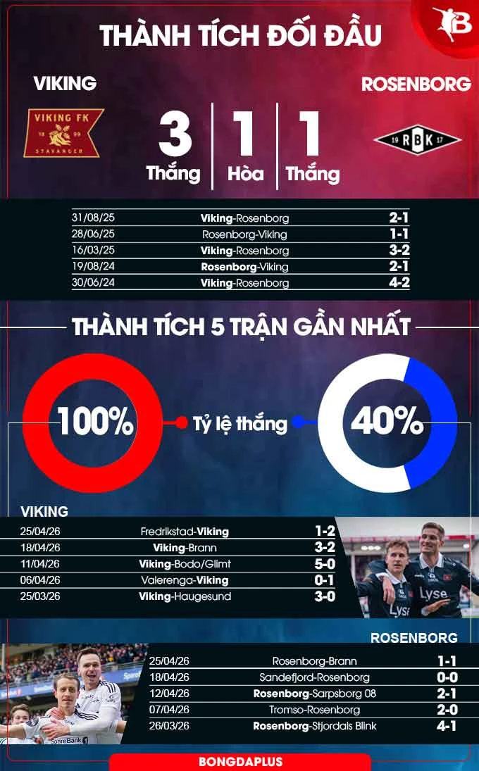 Nhận định bóng đá Viking vs Rosenborg, 23h00 ngày 1/5: Mở tiệc trên sân nhà!