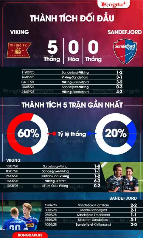 Nhận định bóng đá Viking vs Sandefjord, 23h00 ngày 18/7: Niềm vui ở lại Nhận định bóng đá Viking vs Sandefjord, 23h00 ngày 18/7: Niềm vui ở lại