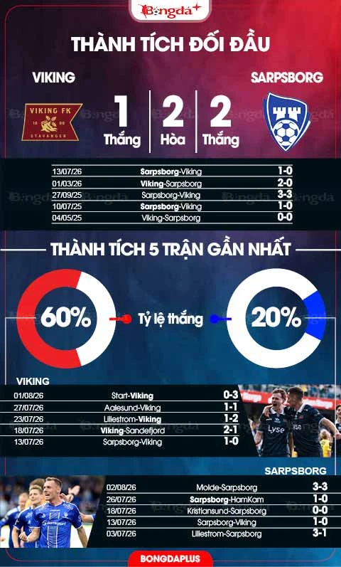 Nhận định bóng đá Viking vs Sarpsborg, 21h00 ngày 8/8: Thắng trên sân nhà