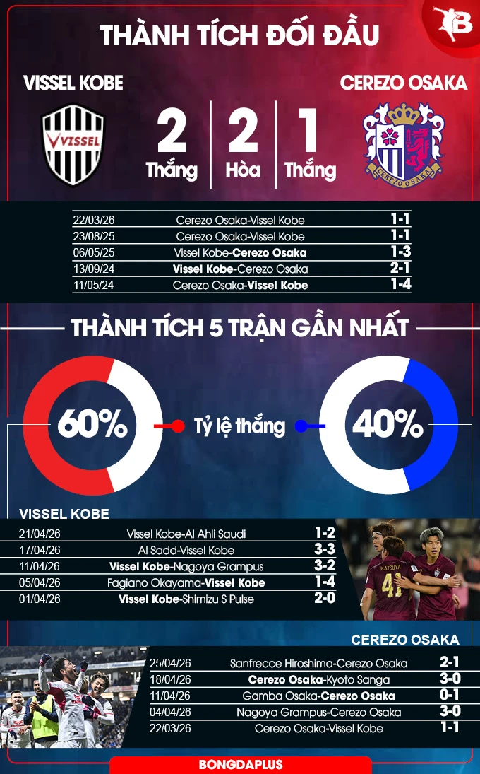 Nhận định bóng đá Vissel Kobe vs Cerezo Osaka, 12h00 ngày 29/4: 3 điểm cho chủ nhà Nhận định bóng đá Vissel Kobe vs Cerezo Osaka, 12h00 ngày 29/4: 3 điểm cho chủ nhà
