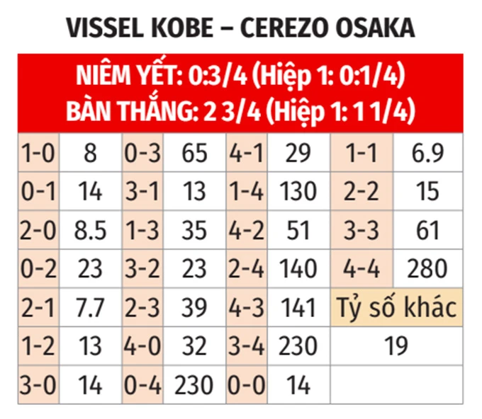 Nhận định bóng đá Vissel Kobe vs Cerezo Osaka, 12h00 ngày 29/4: 3 điểm cho chủ nhà Nhận định bóng đá Vissel Kobe vs Cerezo Osaka, 12h00 ngày 29/4: 3 điểm cho chủ nhà