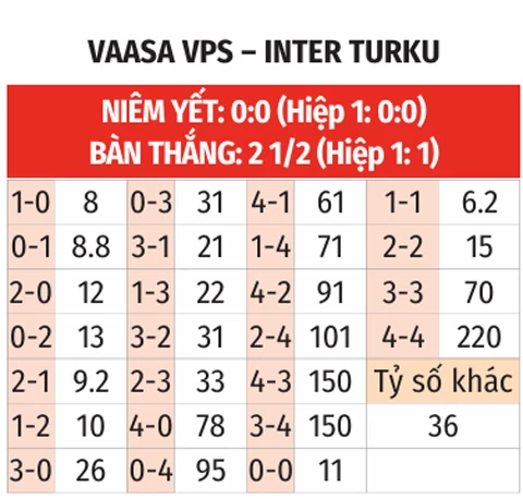 Nhận định bóng đá VPS vs Inter Turku, 19h00 ngày 2/8: Không thể chặn đội khách Nhận định bóng đá VPS vs Inter Turku, 19h00 ngày 2/8: Không thể chặn đội khách