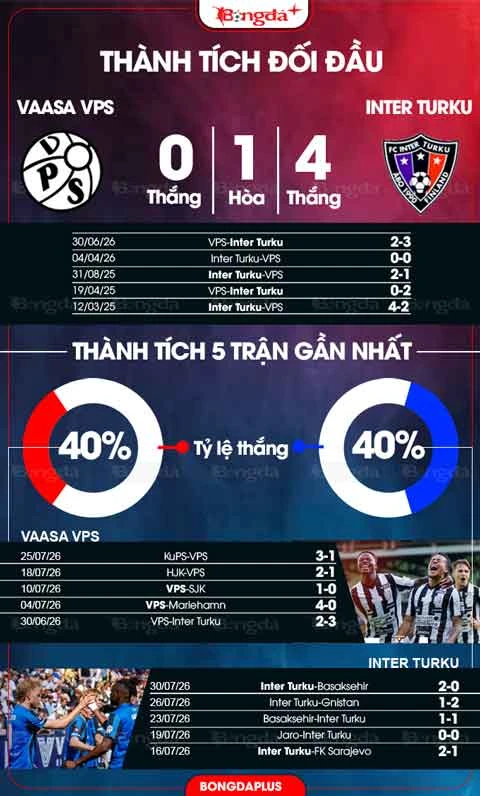 Nhận định bóng đá VPS vs Inter Turku, 19h00 ngày 2/8: Không thể chặn đội khách Nhận định bóng đá VPS vs Inter Turku, 19h00 ngày 2/8: Không thể chặn đội khách