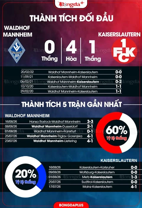 Nhận định bóng đá Waldhof Mannheim vs Kaiserslautern, 23h00 ngày 21/8: Kaiserslautern áp đảo