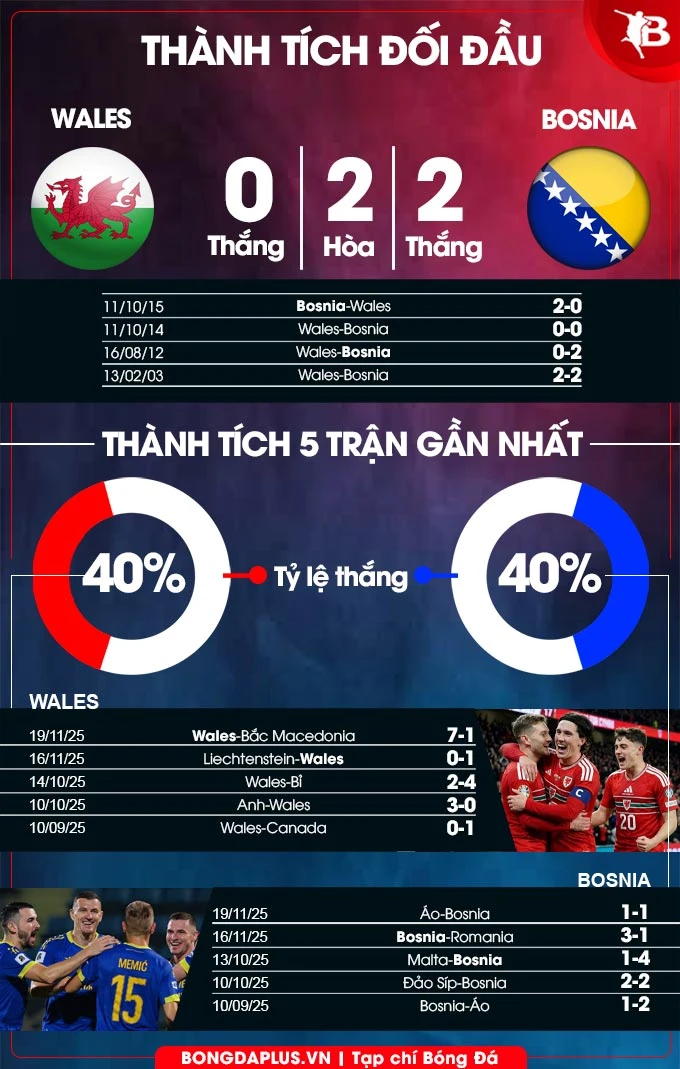 Nhận định bóng đá Wales vs Bosnia, 02h45 ngày 27/3: Bầy rồng đi tiếp Nhận định bóng đá Wales vs Bosnia, 02h45 ngày 27/3: Bầy rồng đi tiếp