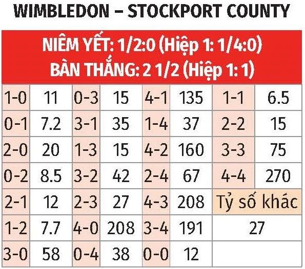 Nhận định bóng đá Wimbledon vs Stockport County, 01h45 ngày 16/4