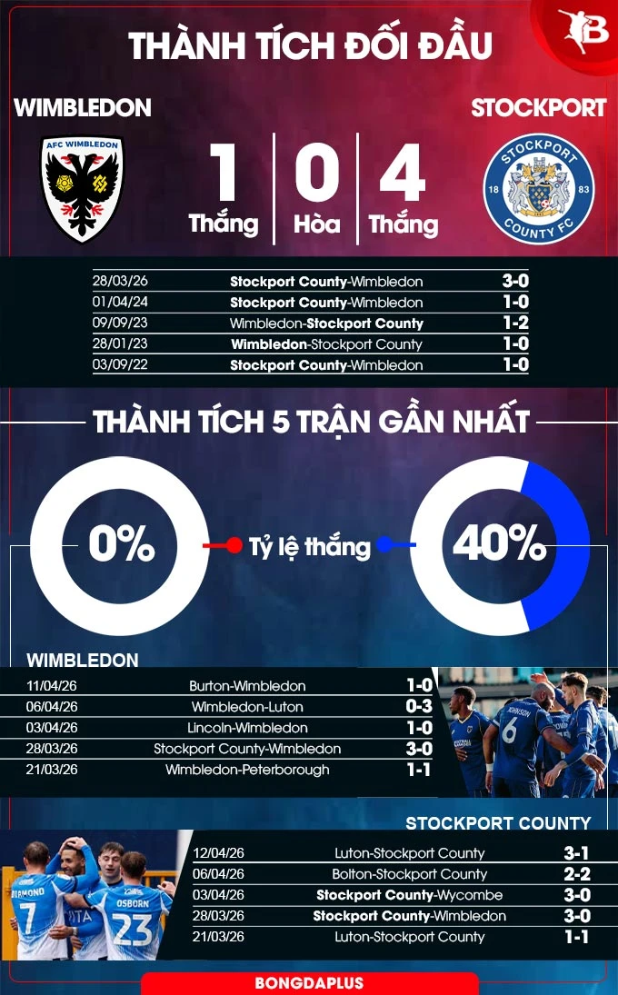 Nhận định bóng đá Wimbledon vs Stockport County, 01h45 ngày 16/4