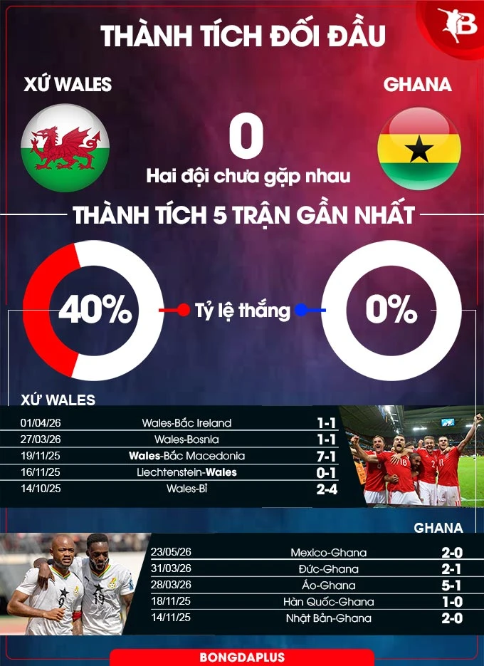Nhận định bóng đá Xứ Wales vs Ghana, 01h45 ngày 3/6: Vui được không Ghana? Nhận định bóng đá Xứ Wales vs Ghana, 01h45 ngày 3/6: Vui được không Ghana?
