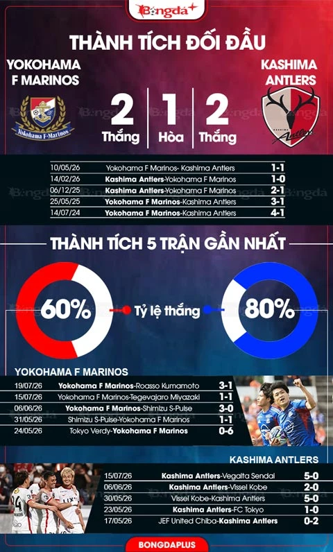 Nhận định bóng đá Yokohama F Marinos vs Kashima Antlers, 17h25 ngày 7/8: Nhà vô địch thị uy Nhận định bóng đá Yokohama F Marinos vs Kashima Antlers, 17h25 ngày 7/8: Nhà vô địch thị uy
