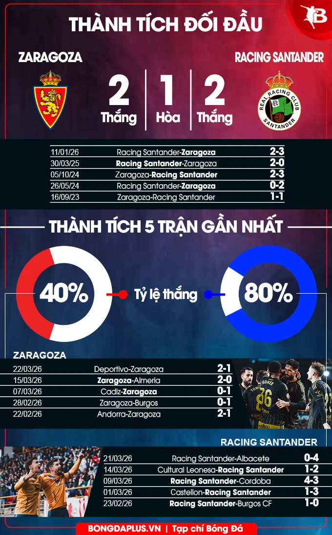Nhận định bóng đá Zaragora vs Racing Santander, 23h30 ngày 29/3: Củng cố ngôi đầu