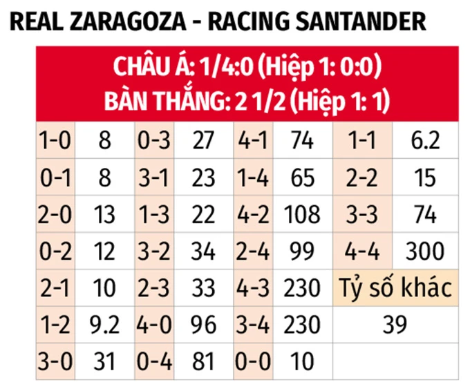 Nhận định bóng đá Zaragora vs Racing Santander, 23h30 ngày 29/3: Củng cố ngôi đầu