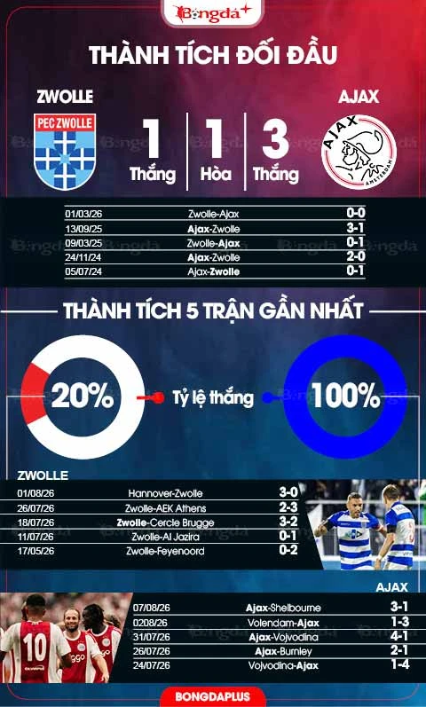 Nhận định bóng đá Zwolle vs Ajax, 19h30 ngày 9/8: 3 điểm đầu tiên cho thầy trò Michel Nhận định bóng đá Zwolle vs Ajax, 19h30 ngày 9/8: 3 điểm đầu tiên cho thầy trò Michel