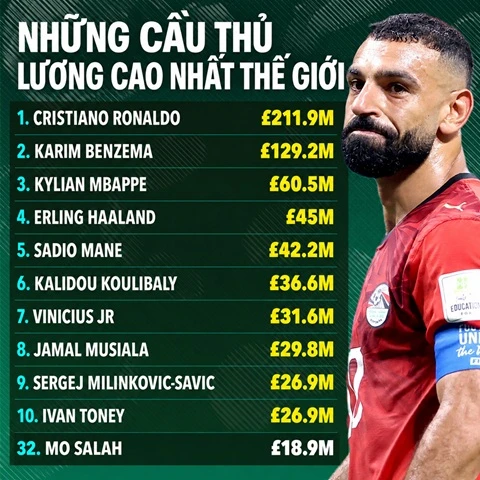 Nhận lương khủng ở Thổ Nhĩ Kỳ, Salah vẫn bị Ronaldo bỏ xa Nhận lương khủng ở Thổ Nhĩ Kỳ, Salah vẫn bị Ronaldo bỏ xa