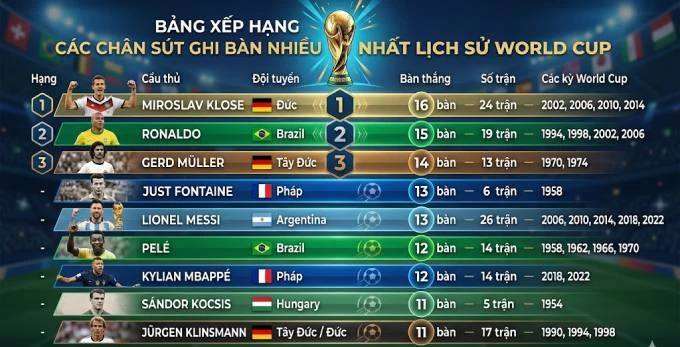 Những kỷ lục nào có thể bị xô đổ ở World Cup 2026? Những kỷ lục nào có thể bị xô đổ ở World Cup 2026?