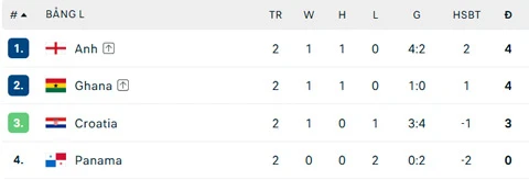 Panama vs Anh: ĐT Anh nên đứng nhất hay nhì bảng tại World Cup 2026?
