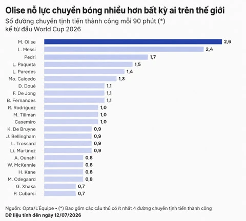 Pháp vs Tây Ban Nha: Olise - Mbappe và sự hồi sinh của thứ vũ khí cổ điển Pháp vs Tây Ban Nha: Olise - Mbappe và sự hồi sinh của thứ vũ khí cổ điển