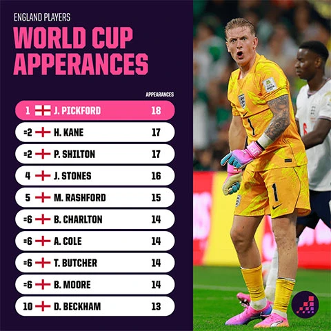 Pickford phá kỷ lục World Cup của huyền thoại Shilton Pickford phá kỷ lục World Cup của huyền thoại Shilton
