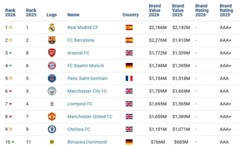 Real Madrid giá trị nhất thế giới năm thứ ba liên tiếp Real Madrid giá trị nhất thế giới năm thứ ba liên tiếp
